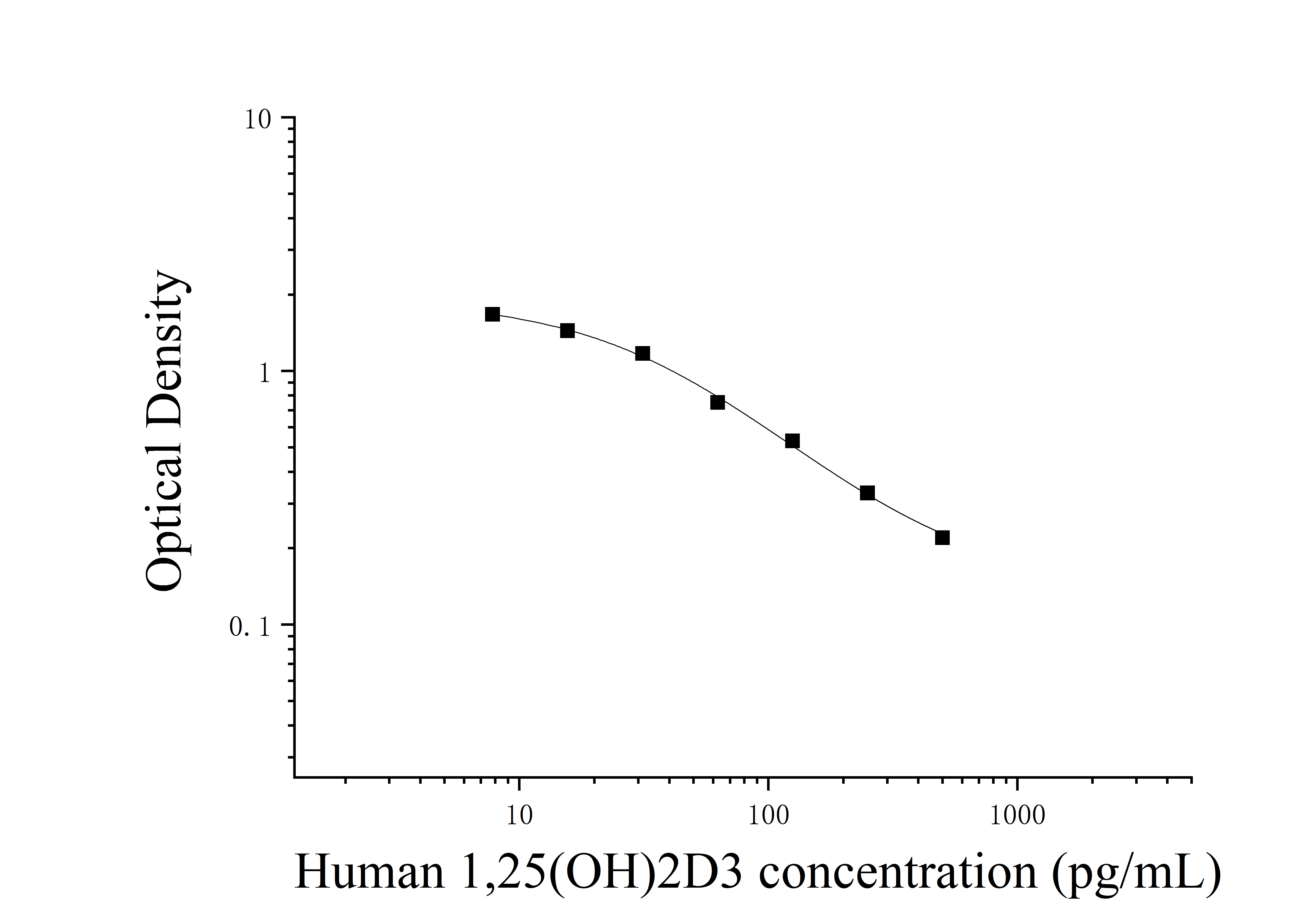 Human 1,25-Dihydroxyvitamin D3 (1,25 (OH)2D3) ELISA Kit Human 1,25-Dihydroxyvitamin D3 (1,25 (OH)2D3) ELISA Kit